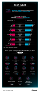 Infographic that explores how distracting or engaging tech workers find different music genres to be. 