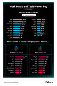 Infographic that explores the most-listened to genres by annual salary.