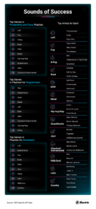 Infographic that explores the top genres and artists per genre found in productivity playlists. 