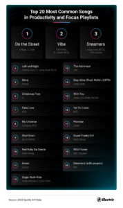 Infographic that explores the top 20 most common songs in productivity and focus playlists. 