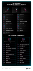 Infographic that explore the top artists on productivity and focus playlists. 