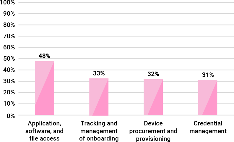 employee onboarding stats