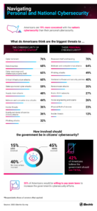 Americans' cybersecurity fears