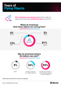 Number of Americans that fear flying objects