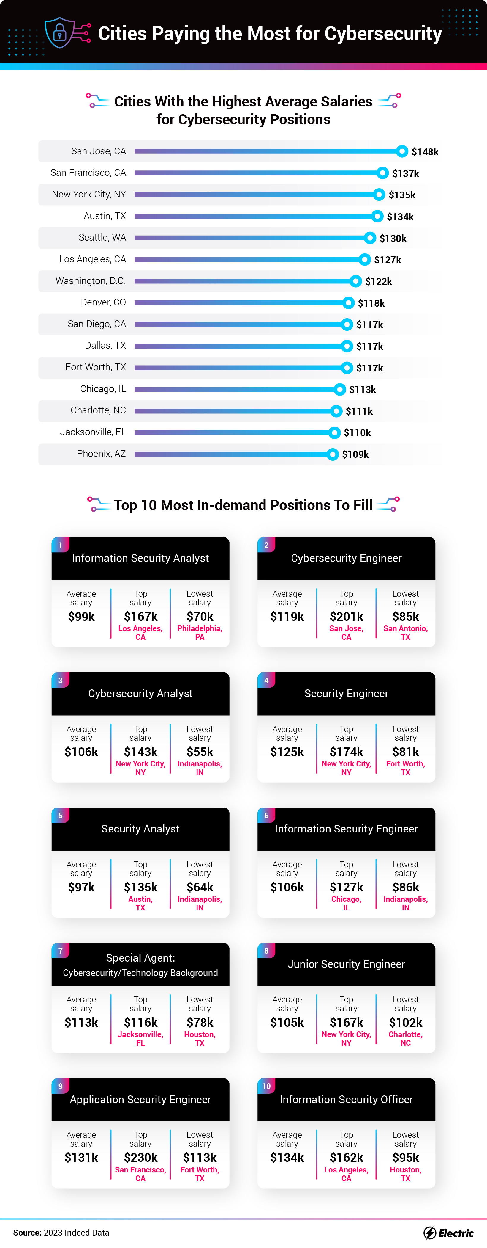 Cities With the Highest Average Salaries for Cybersecurity Positions 