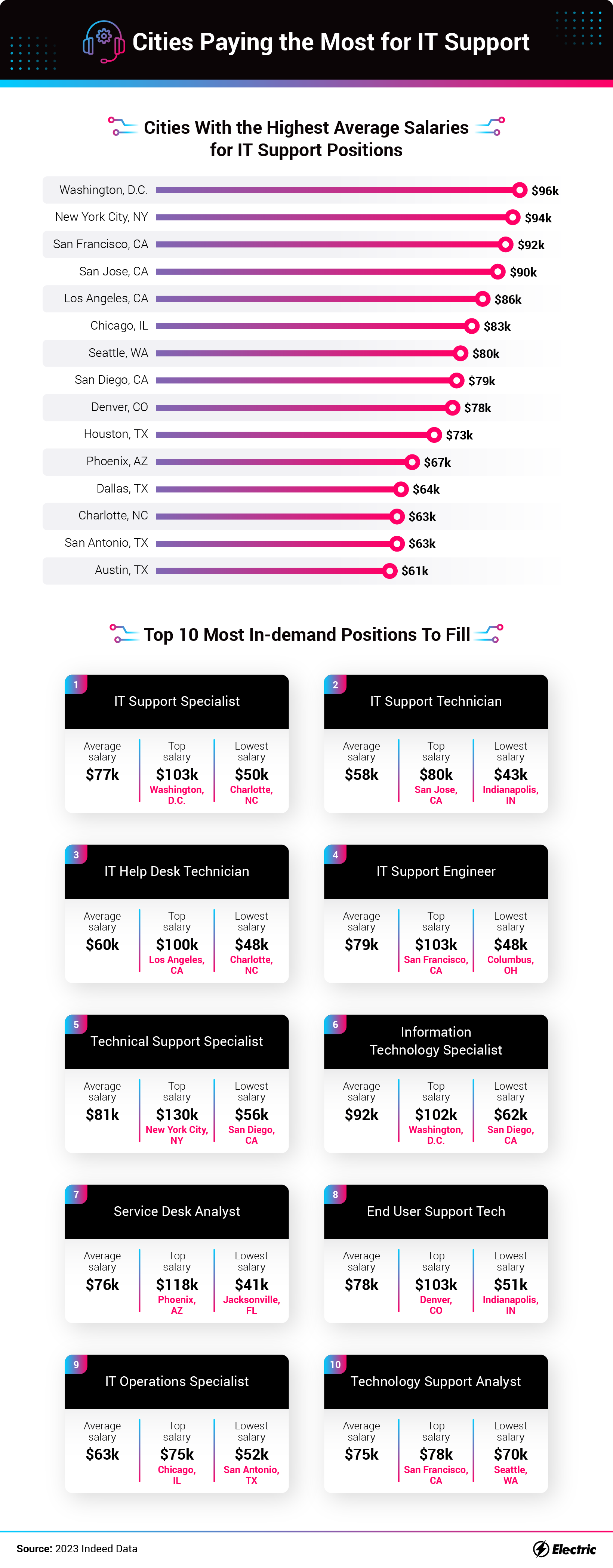 Cities Paying the Most for IT Support