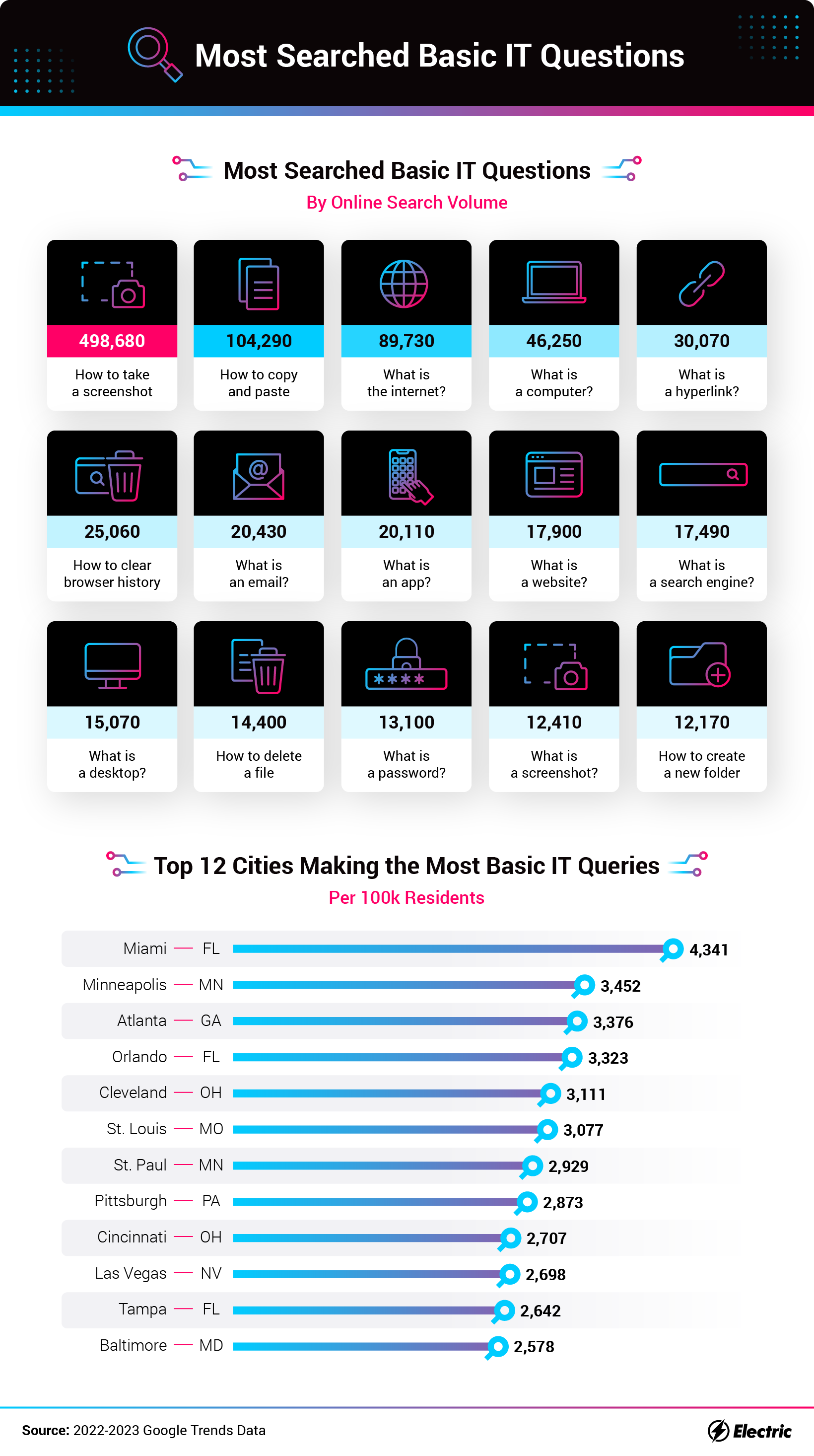 Most Searched Basic IT Questions