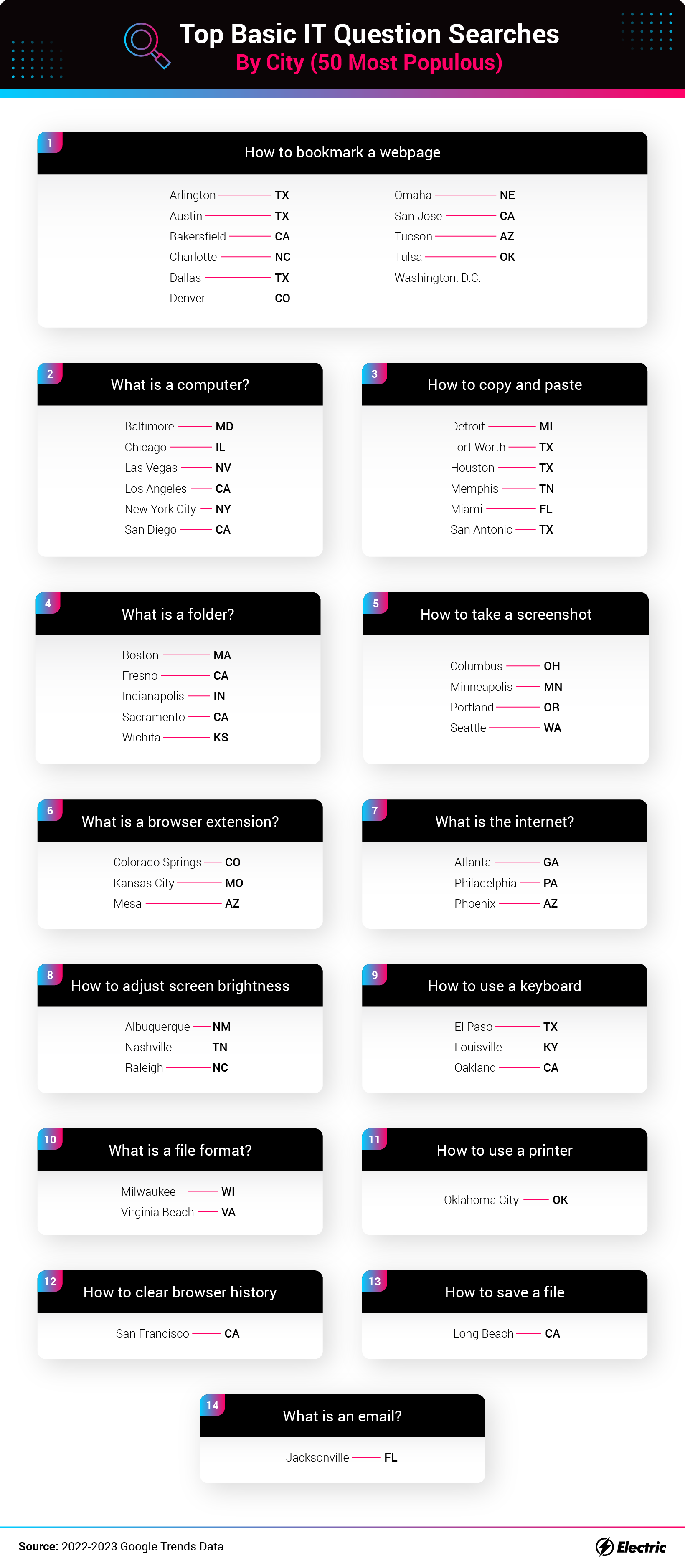 Top Basic IT Question Searches By City 