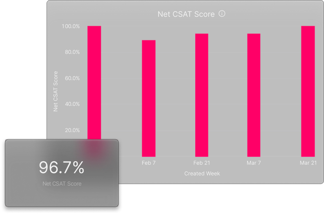 CSAT Section Highlights