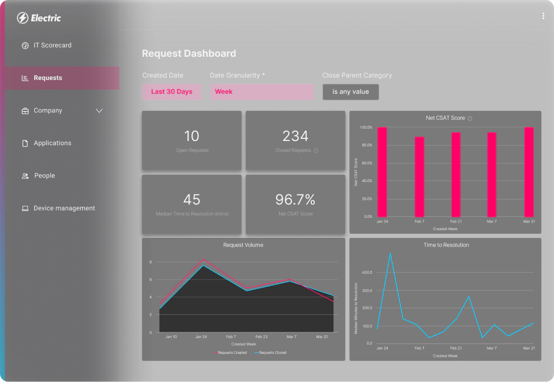 dashboard of IT requests