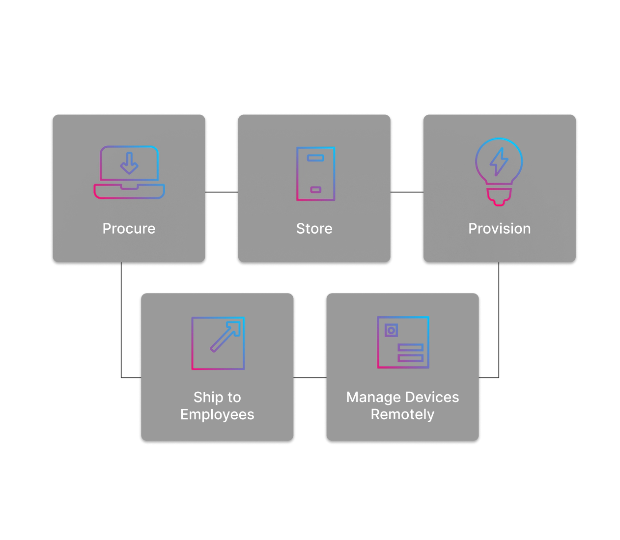 device provisioning and procurement