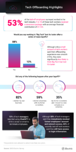 This infographic explores highlights from laid-off employees working in tech. 