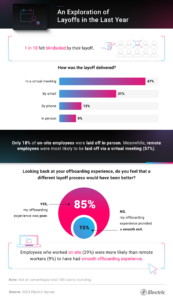 This infographic explores layoff delivery and offboarding experiences in the last year. 