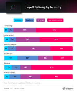 This infographic explores how people were laid off based on industry. 